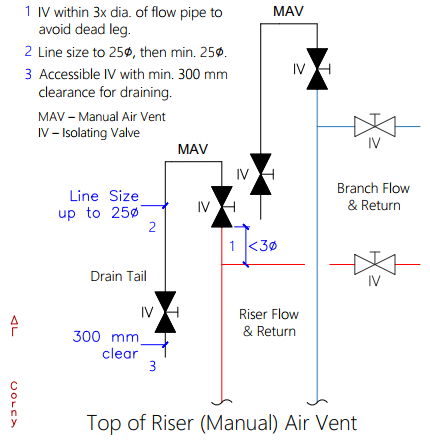 Manual air vent at top of riser by Homemicro.co.uk