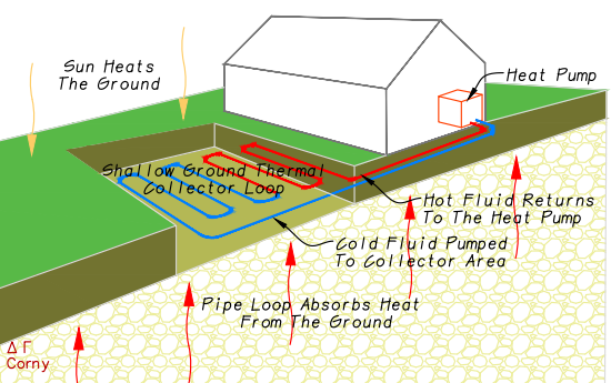 Ground Source Heat Pump (GSHP) below ground thermal collector pipe - slinky