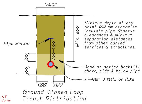 Depth, width & spacing of trenches for ground-coupled heat exchanger pipe