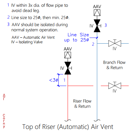 Automatic air vent at top of riser by Homemicro.co.uk Automatic air vent at top of riser by Homemicro.co.uk