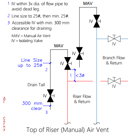 Manual air vent at top of riser by Homemicro.co.uk Manual air vent at top of riser by Homemicro.co.uk