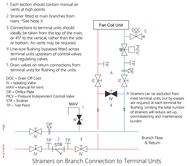 Strainer in branch circuit by Homemicro.co.uk Strainer in branch circuit by Homemicro.co.uk