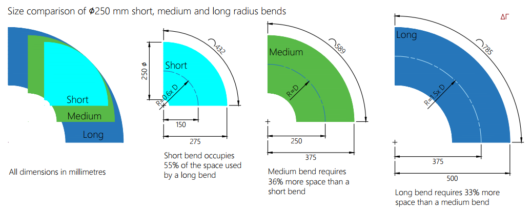 Size comparison of short, medium and long radius bends by Homemicro.co.uk Size comparison of short, medium and long radius bends by Homemicro.co.uk