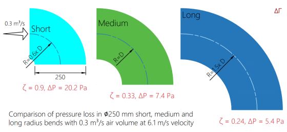 comparison of pressure loss in short, medium and long radius ventilation ducts by homemicro.co.uk comparison of pressure loss in short, medium and long radius ventilation ducts by homemicro.co.uk