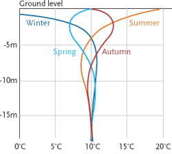 UK average ground temperature UK average ground temperature